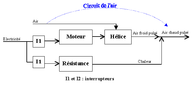 Schéma électrique seche main