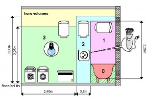 Norme securite electrique machine