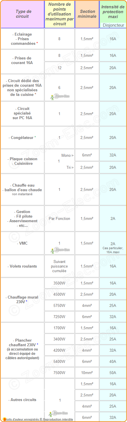 Norme fils electrique maison