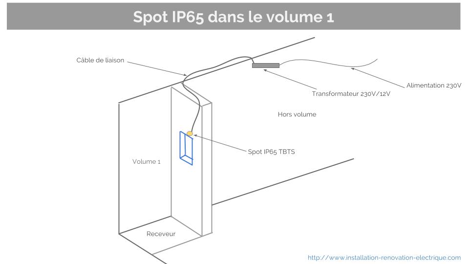 Norme electrique ip salle de bain