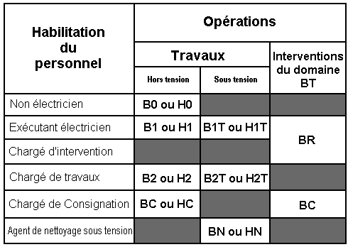 Schema habilitation electrique