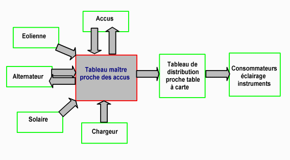 Moteur electrique bateau schema