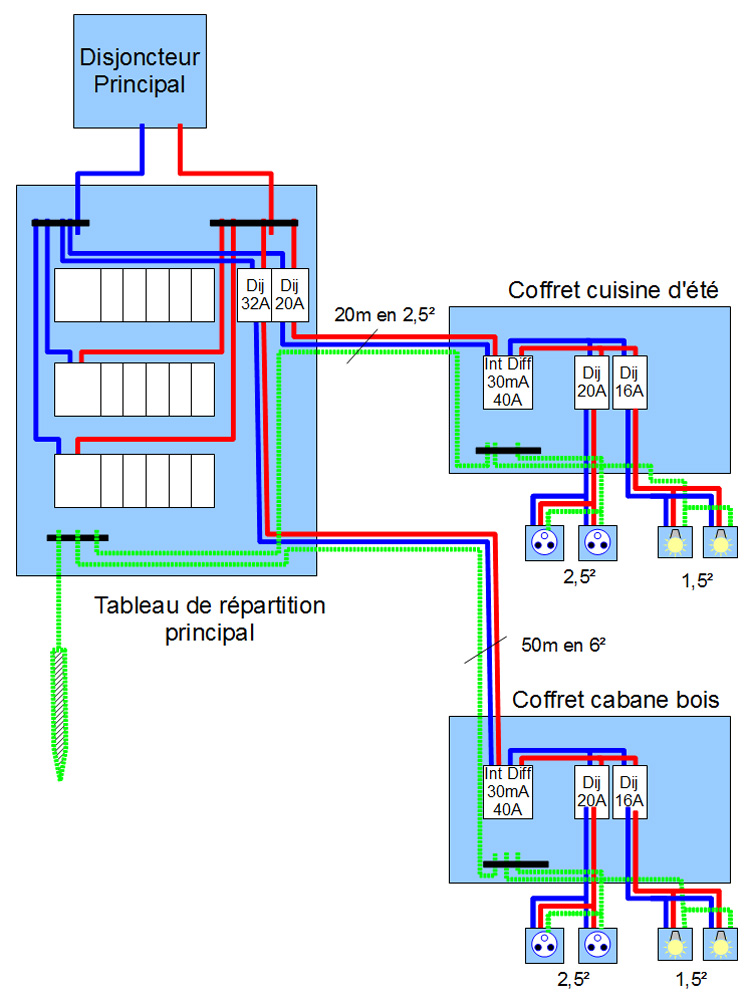 Norme electrique tableau secondaire