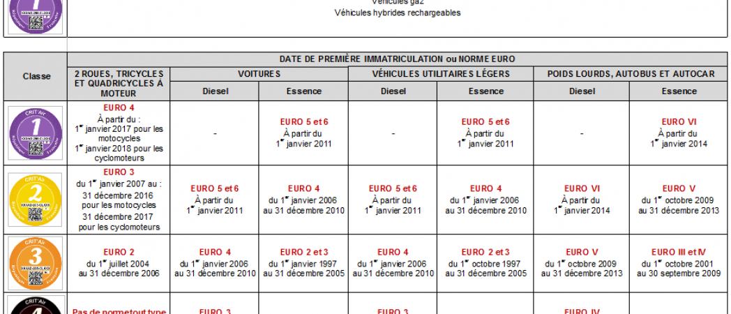 Norme euro véhicule électrique