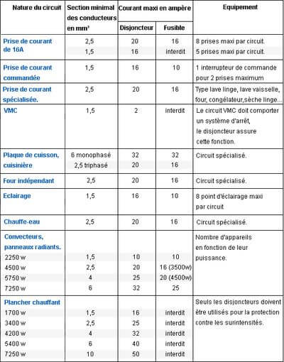 Norme protection four electrique