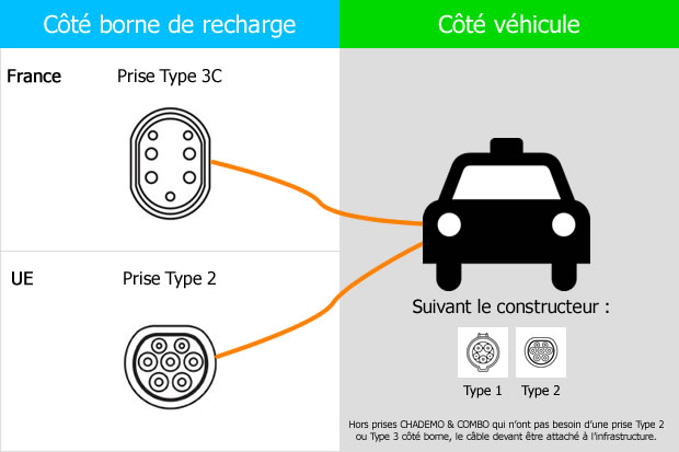Nouvelle norme prise vehicule electrique