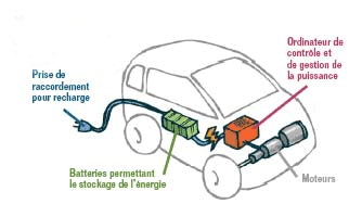 Schema de principe electrique automobile