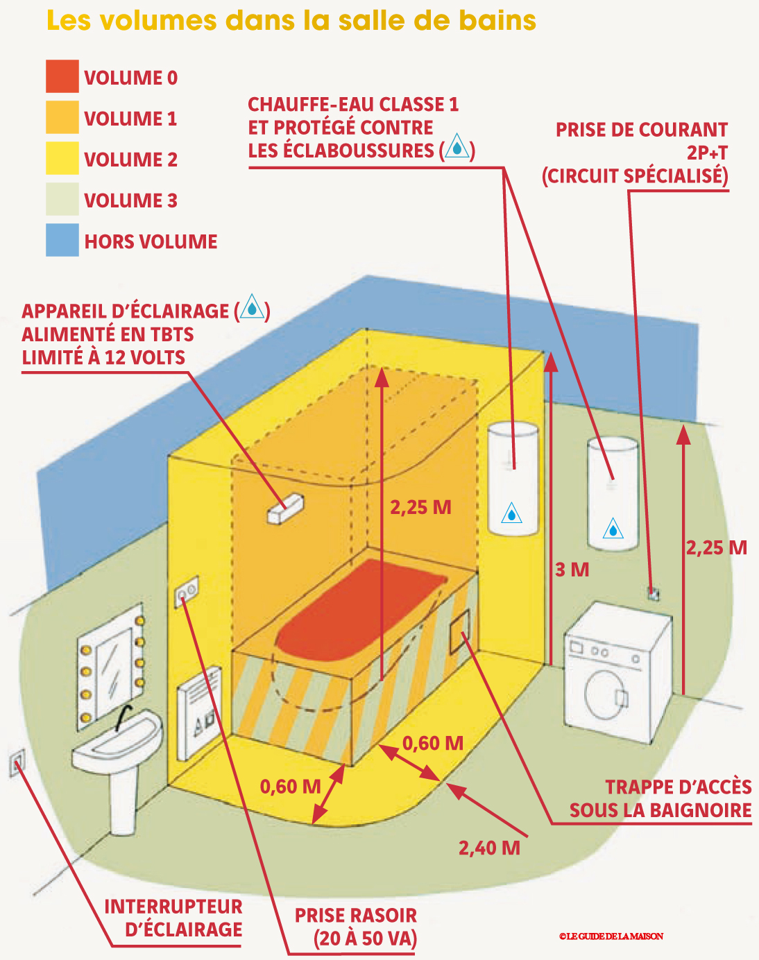 Norme securite prise electrique salle de bain