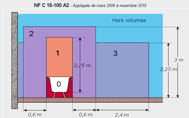 Norme hauteur prise electrique par rapport au sol