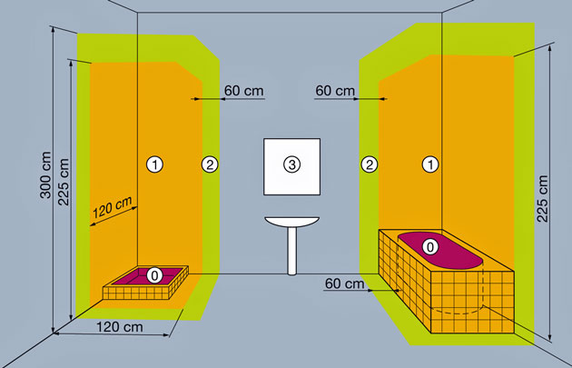 Norme electrique volume salle de bain
