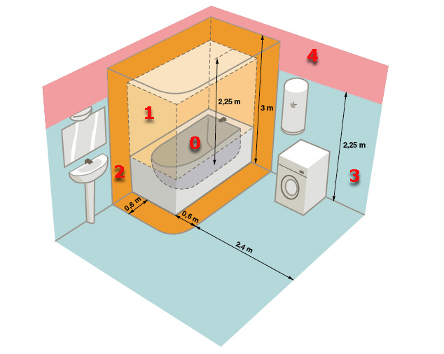 Nouvelle norme electrique pour salle de bain