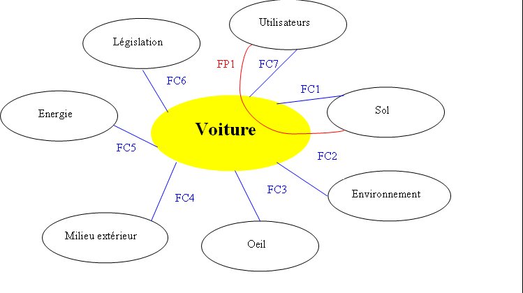 Schema fonctionnel voiture electrique