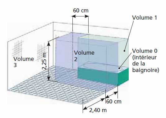 Prise electrique dans salle de bain norme