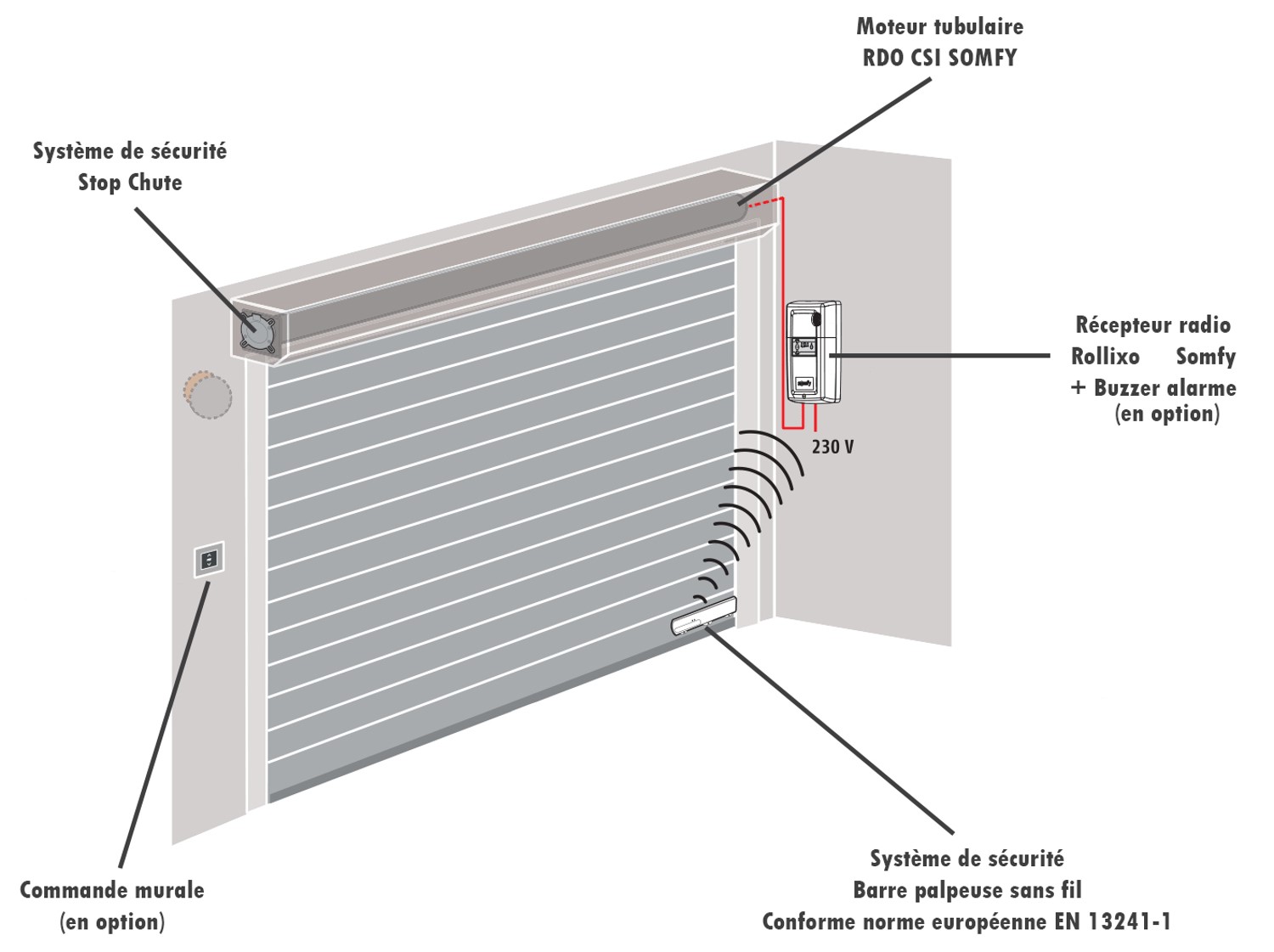 Montage moteur somfy porte de garage