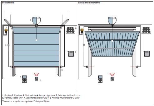 Porte de garage basculante sans débordement