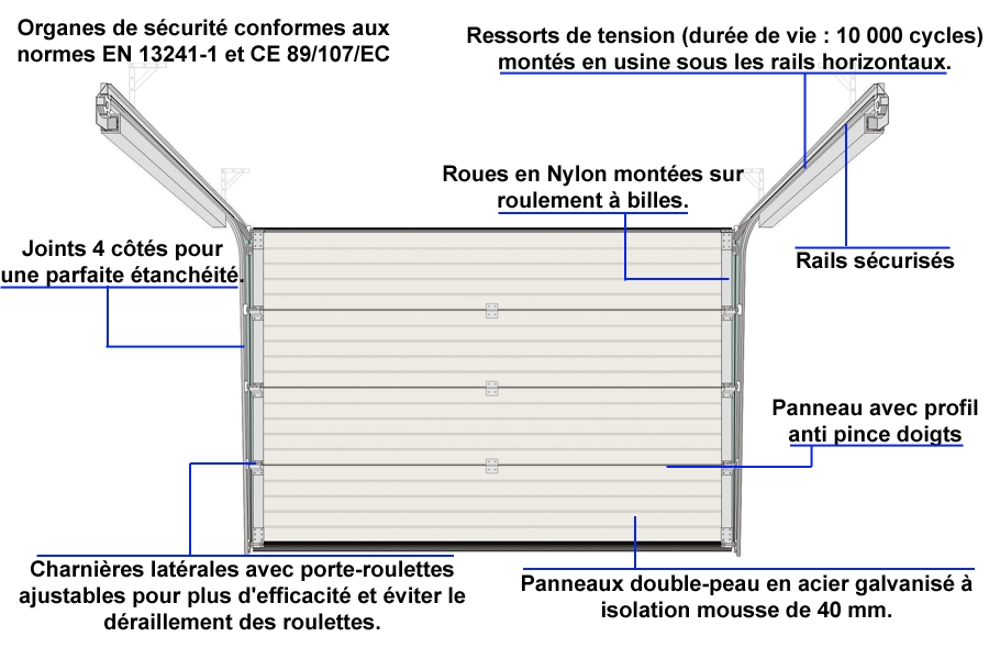 Comparateur de prix porte de garage sectionnelle