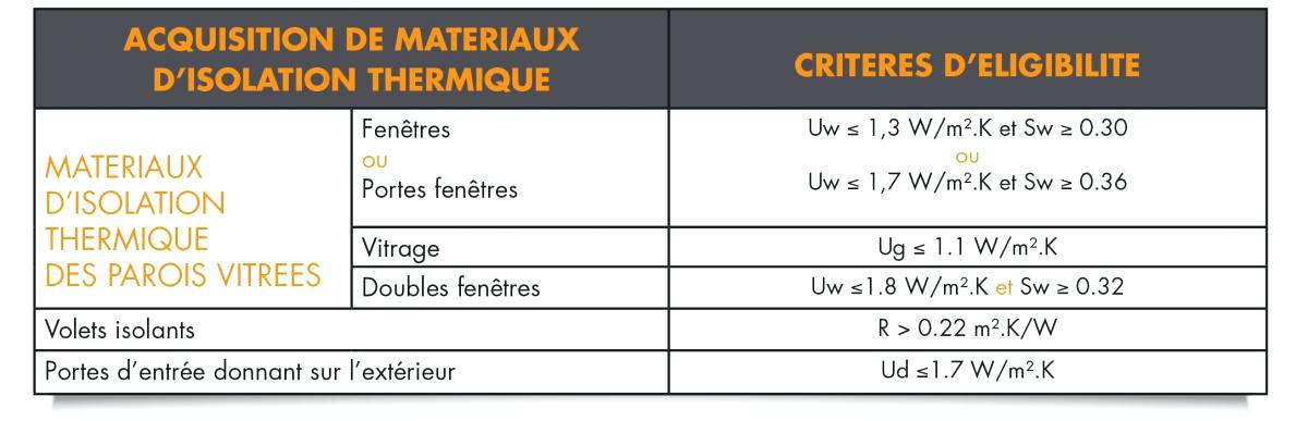 Porte de garage credit d'impot 2016