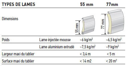 Motorisation pour porte de garage enroulable