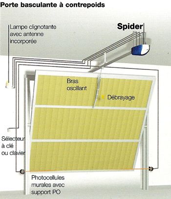 Automatiser une porte de garage basculante