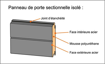 Fabricant de porte garage sectionnelle